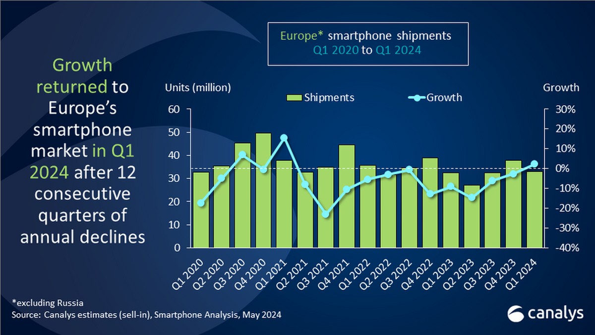 Smartfony w Europie w 1Q2024. Liczą się tylko trzy marki
