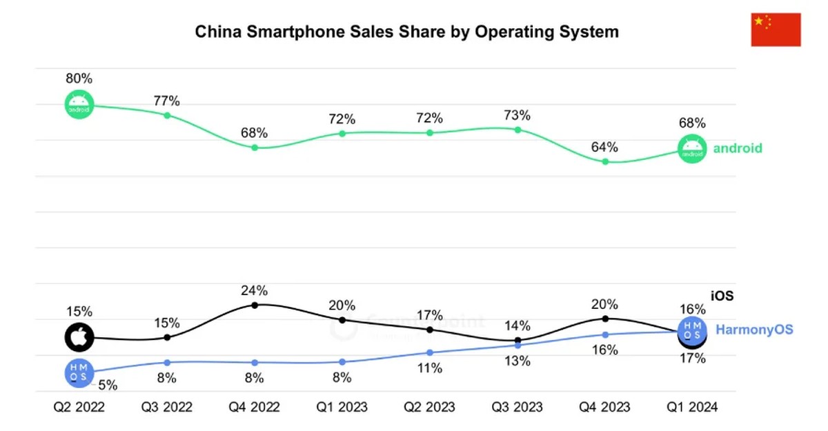 Huawei ma powód do dumy. HarmonyOS to numer 2 w Chinach