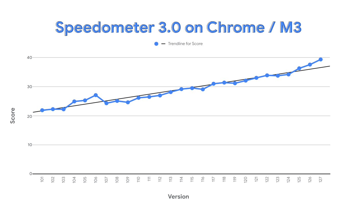 Chrome ma powody do świętowania. Padł nowy rekord