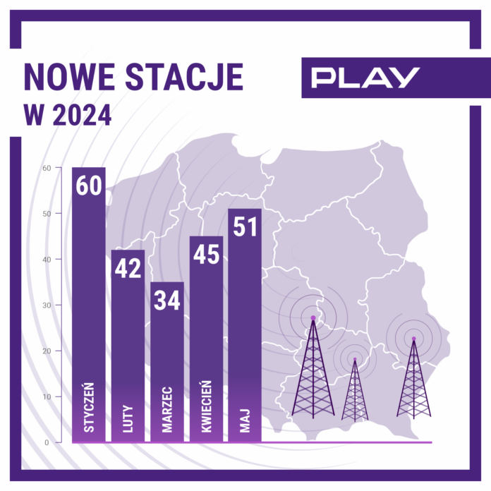 Play postawił nowe stacje bazowe. Do 12 tys. brakuje niewiele