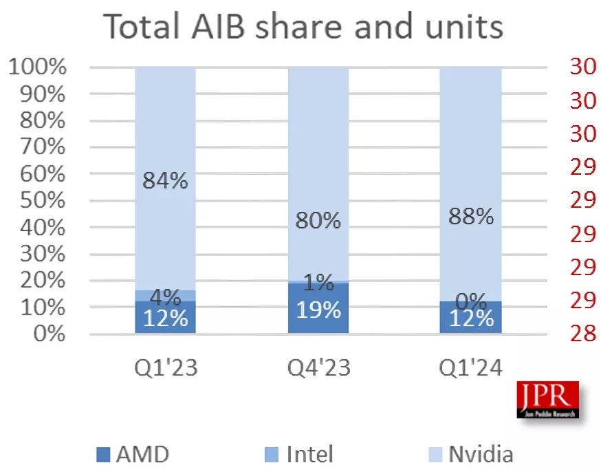 NVIDIA dominuje. AMD nie ma szans