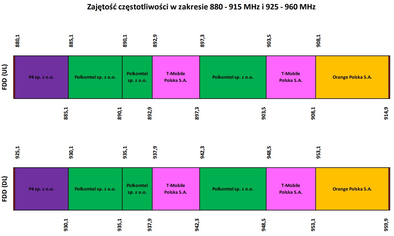 Od 800 MHz do 3,6 GHz, czyli jak częstotliwości łączą nas ze światem