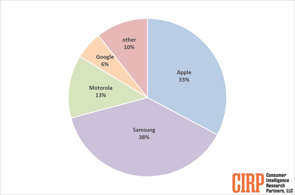 Apple ma przechlapane. Nawet Amerykanie wolą Samsunga
