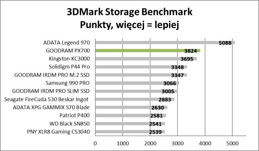 Sprawdzamy polskie SSD. W ich środku skrywa się tajemnica (Test)