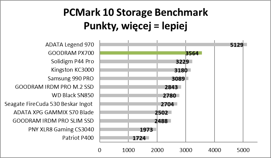 Sprawdzamy polskie SSD. W ich środku skrywa się tajemnica (Test)