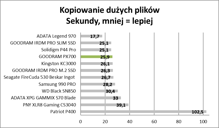 Sprawdzamy polskie SSD. W ich środku skrywa się tajemnica (Test)