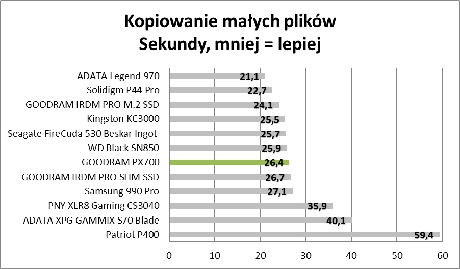 Sprawdzamy polskie SSD. W ich środku skrywa się tajemnica (Test)