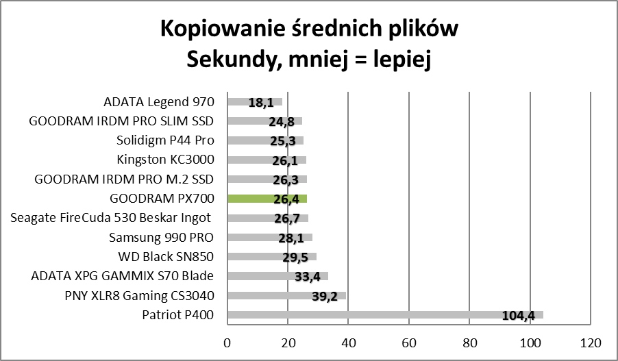 Sprawdzamy polskie SSD. W ich środku skrywa się tajemnica (Test)