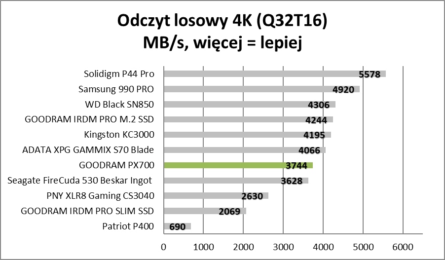 Sprawdzamy polskie SSD. W ich środku skrywa się tajemnica (Test)