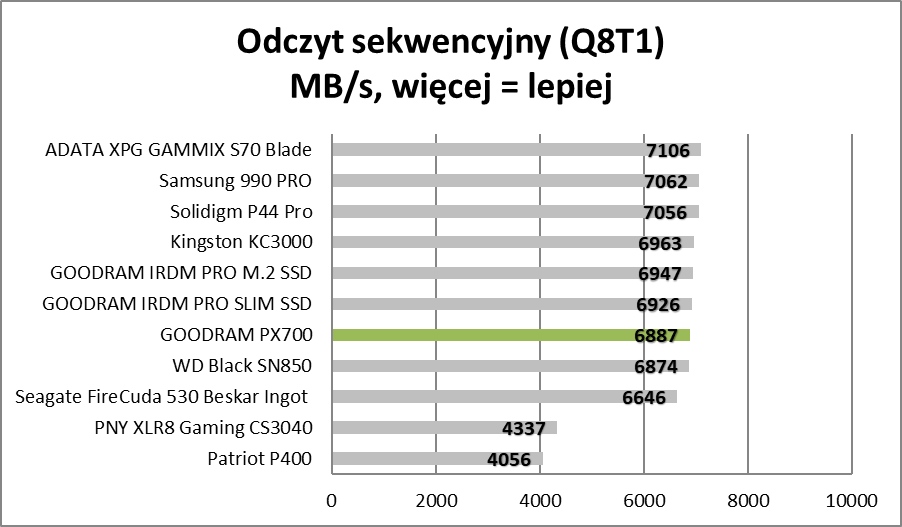 Sprawdzamy polskie SSD. W ich środku skrywa się tajemnica (Test)