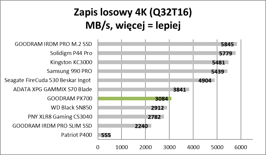 Sprawdzamy polskie SSD. W ich środku skrywa się tajemnica (Test)