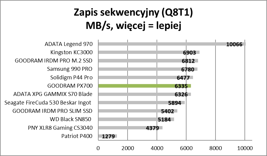 Sprawdzamy polskie SSD. W ich środku skrywa się tajemnica (Test)