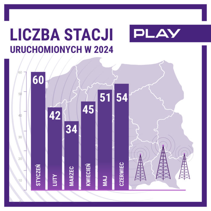 Play ma nowe stacje bazowe. Czerwiec był udanym miesiącem