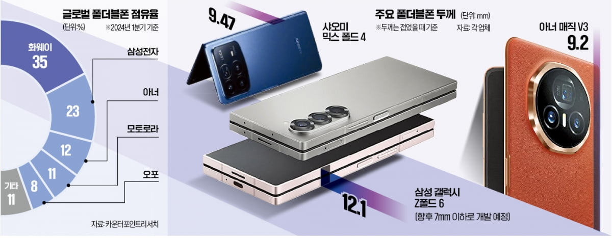Samsung idzie na wojnę z Honorem. Chodzi o milimetry