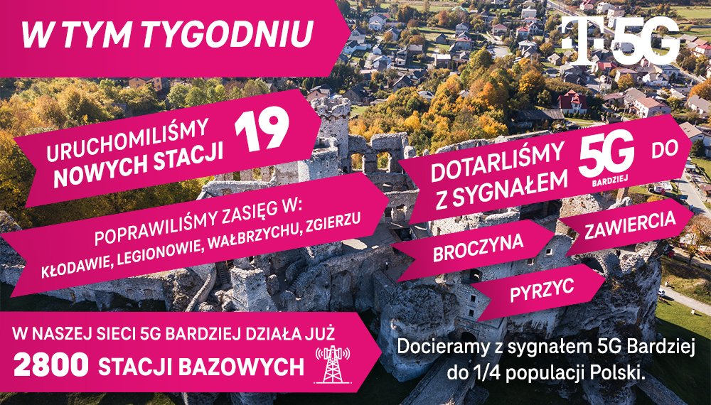 T-Mobile z coraz większym zasięgiem 5G Bardziej. W lipcu nie próżnował