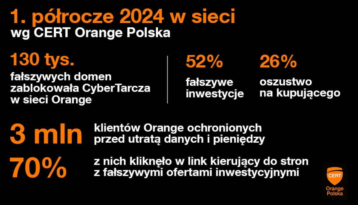 Cyberoszustwa w sieci: CERT Orange podsumował półrocze