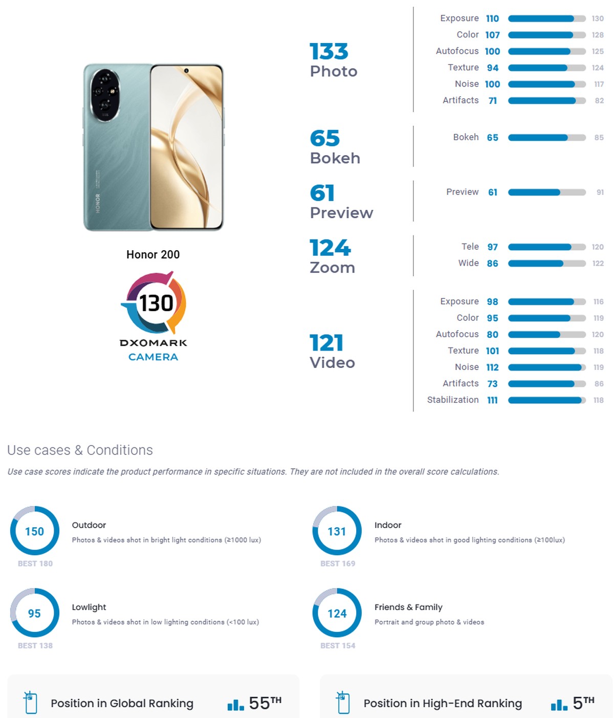 Honor 200 i 200 Pro mają dobre aparaty? DxOMark to sprawdził