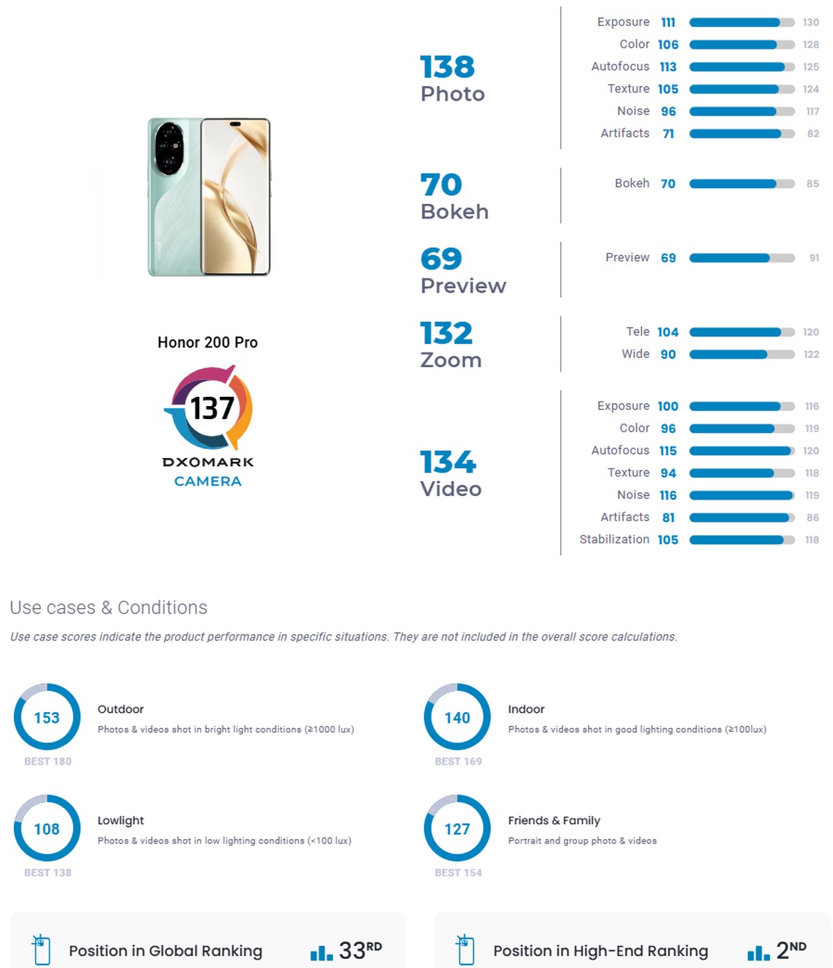Honor 200 i 200 Pro mają dobre aparaty? DxOMark to sprawdził