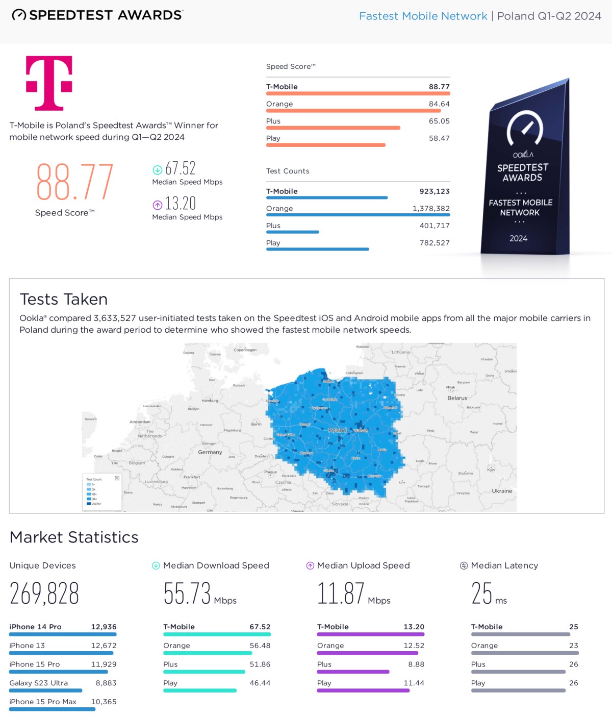 T-Mobile chwali się szybkością. Tak działa 5G Bardziej