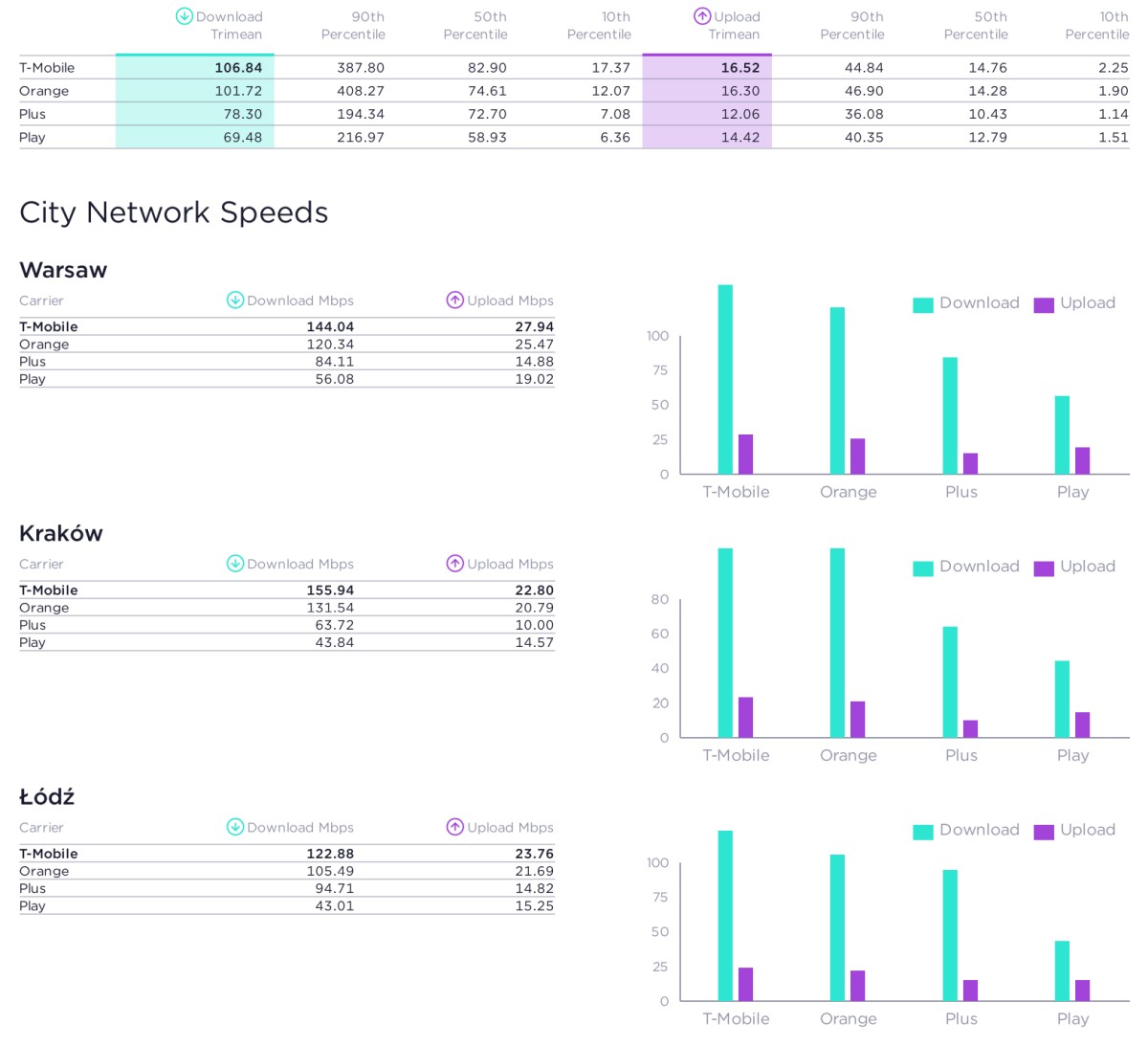 T-Mobile chwali się szybkością. Tak działa 5G Bardziej