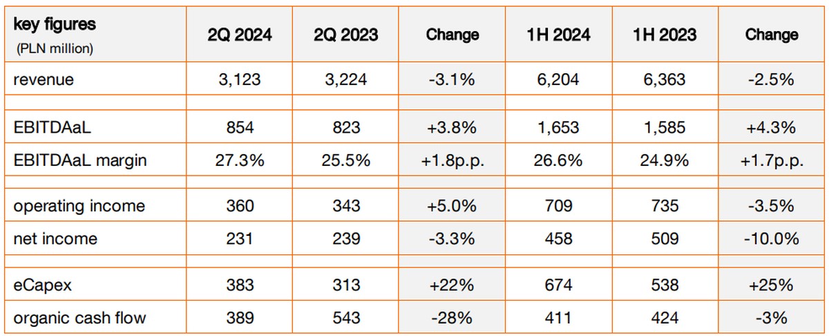 Orange Polska po 2Q2024: dynamiczny rozwój usług oraz inwestycje w infrastrukturę
