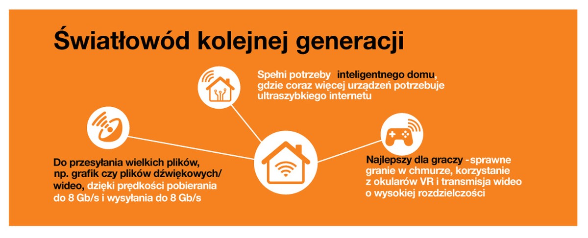 Superszybki Orange Światłowód teraz także w pakietach