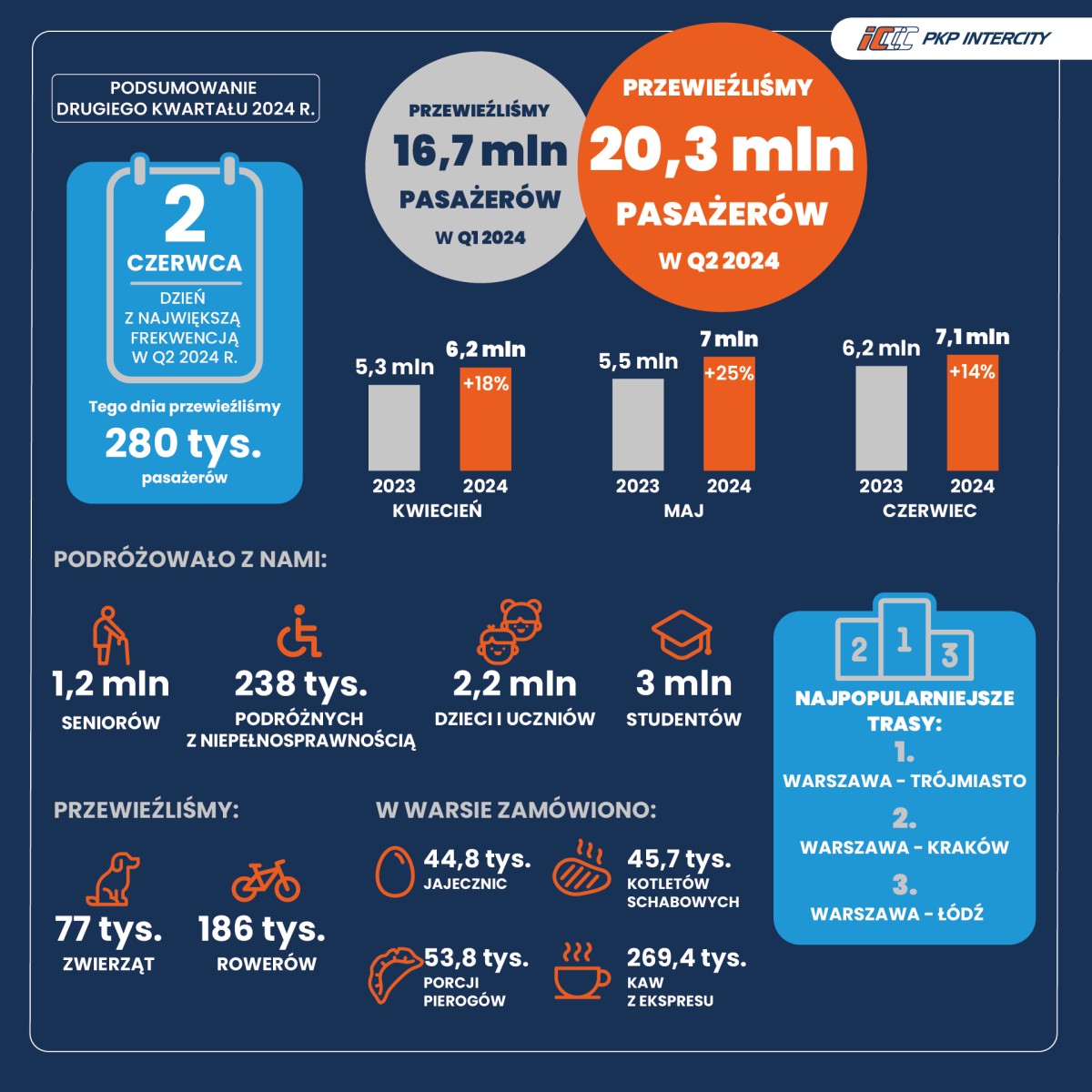 Rekordy w PKP Intercity. W podróż ruszyły miliony pasażerów