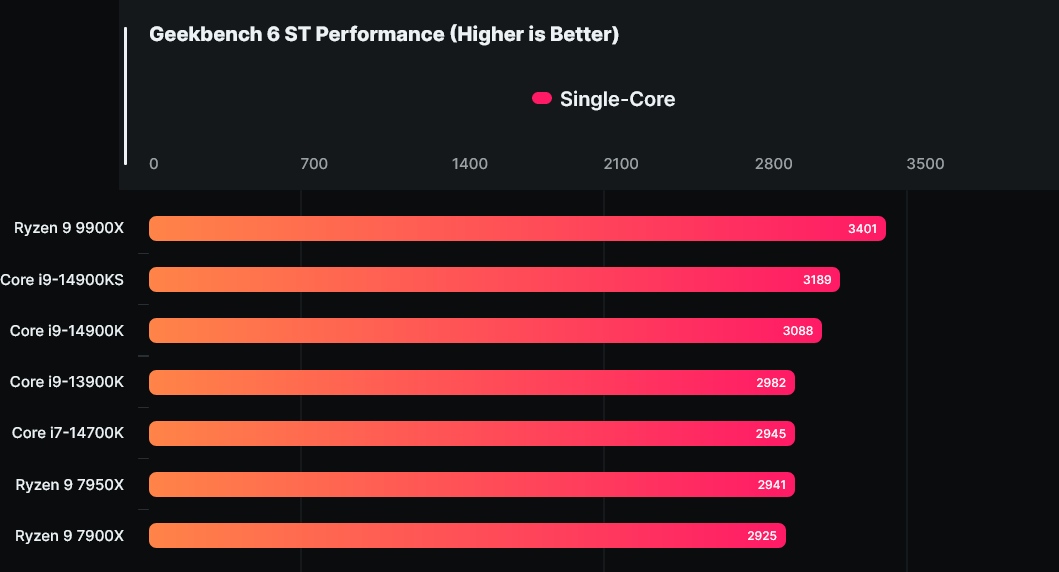 AMD Ryzen 9 9900X przetestowany. Intel w tarapatach