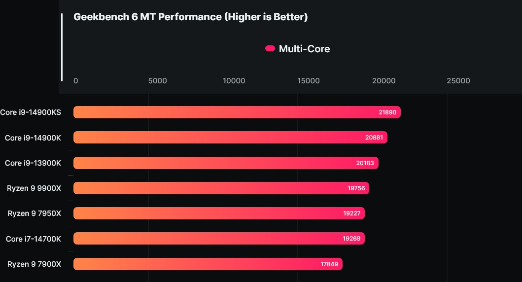 AMD Ryzen 9 9900X przetestowany. Intel w tarapatach