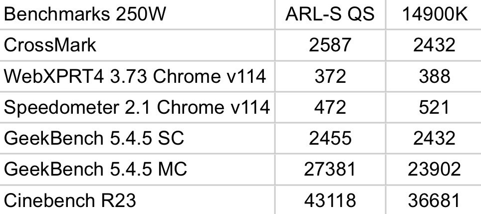 Intel Core Ultra 200K zaoferuje spory skok wydajności