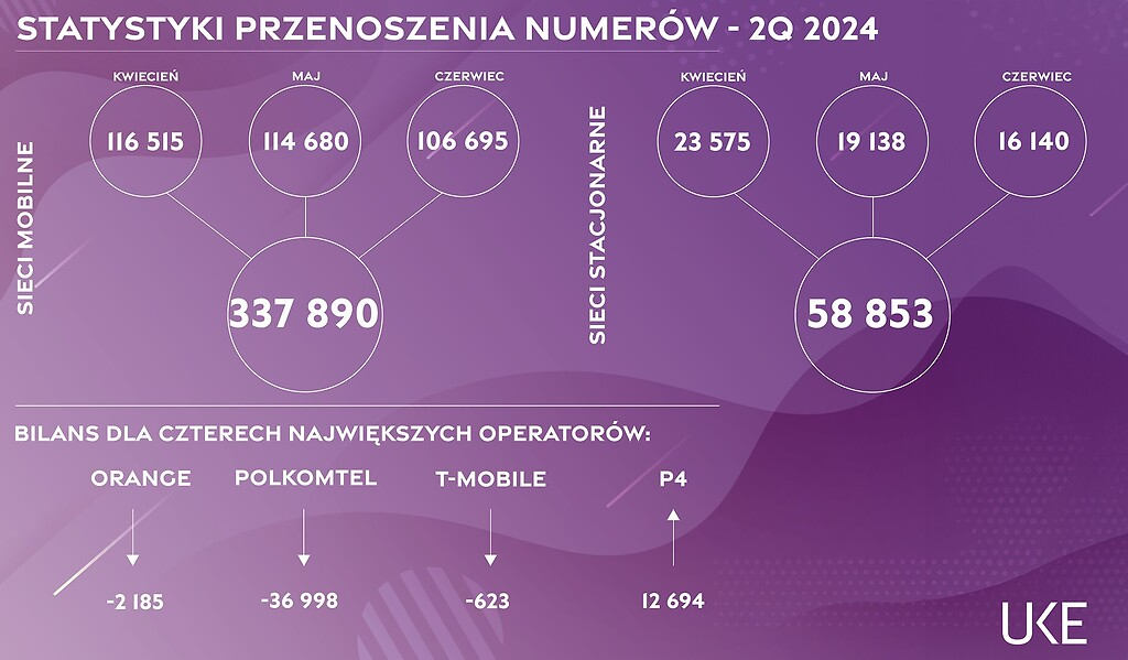 Jeśli przenosić numer, to do Play. Inni tylko tracą
