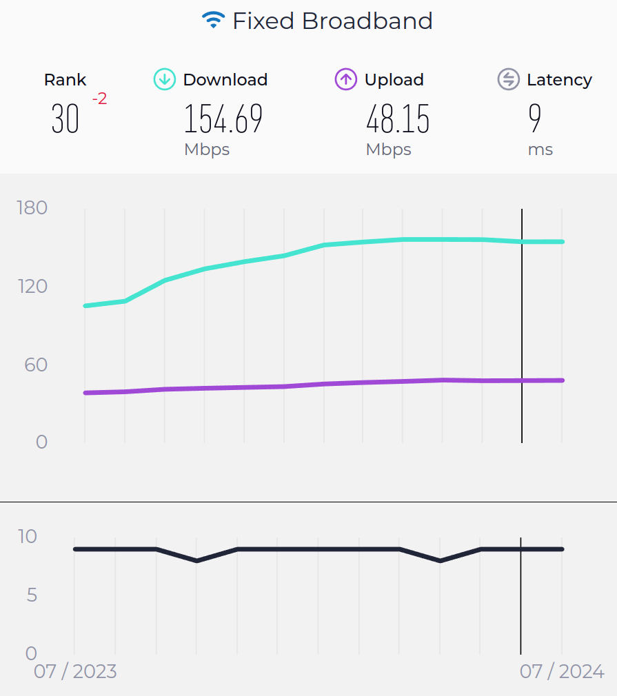 Internet mobilny w Polsce zwolnił. Spadek w globalnym rankingu