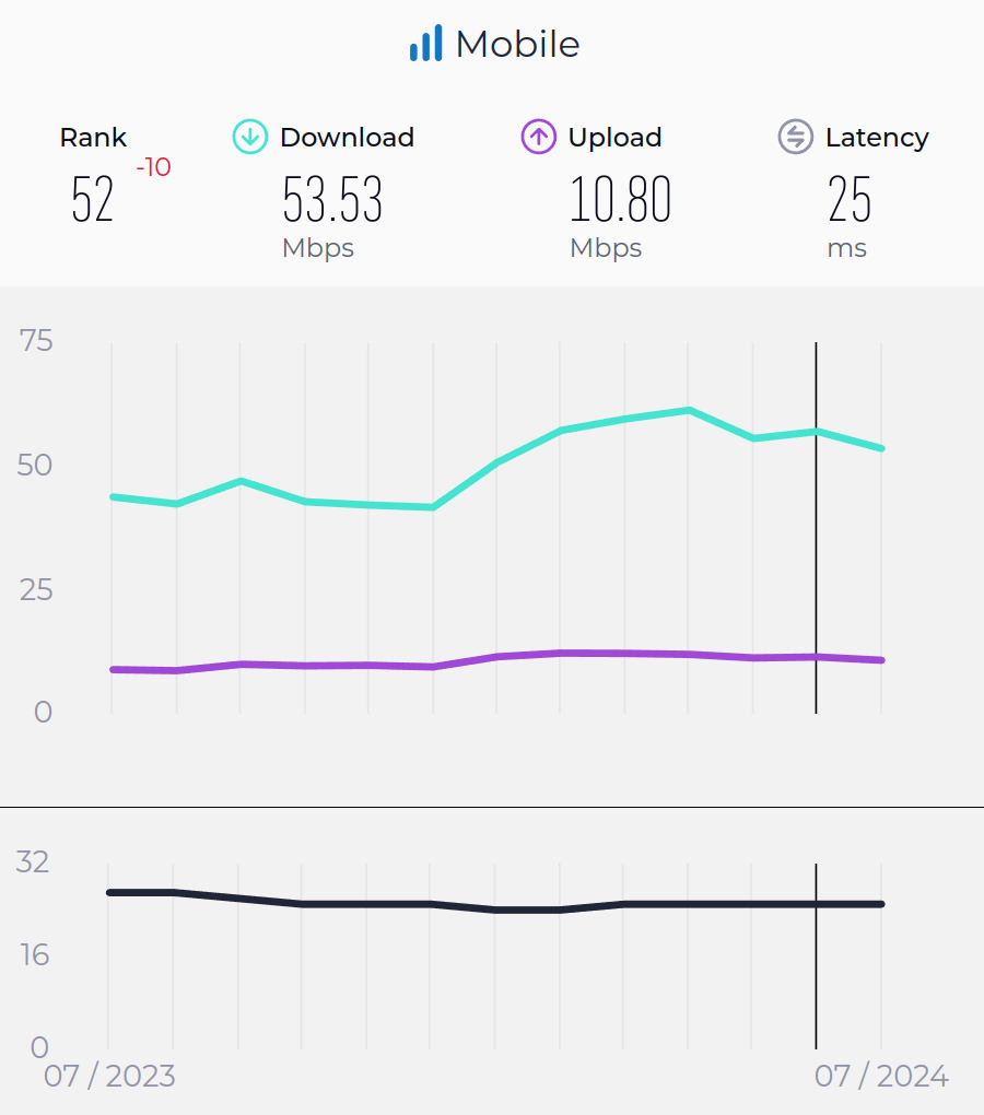 Internet mobilny w Polsce zwolnił. Spadek w globalnym rankingu