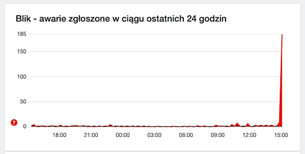 Awaria BLIK. Polacy nie mogą zapłacić