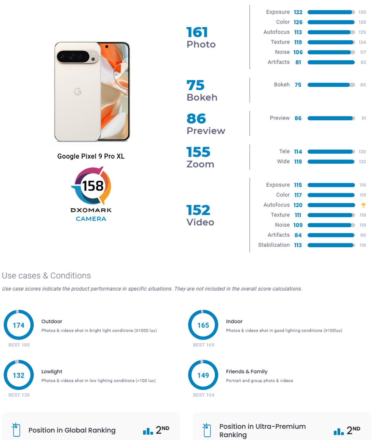 Google może świętować: Pixel 9 Pro XL na podium rankingu DxOMark