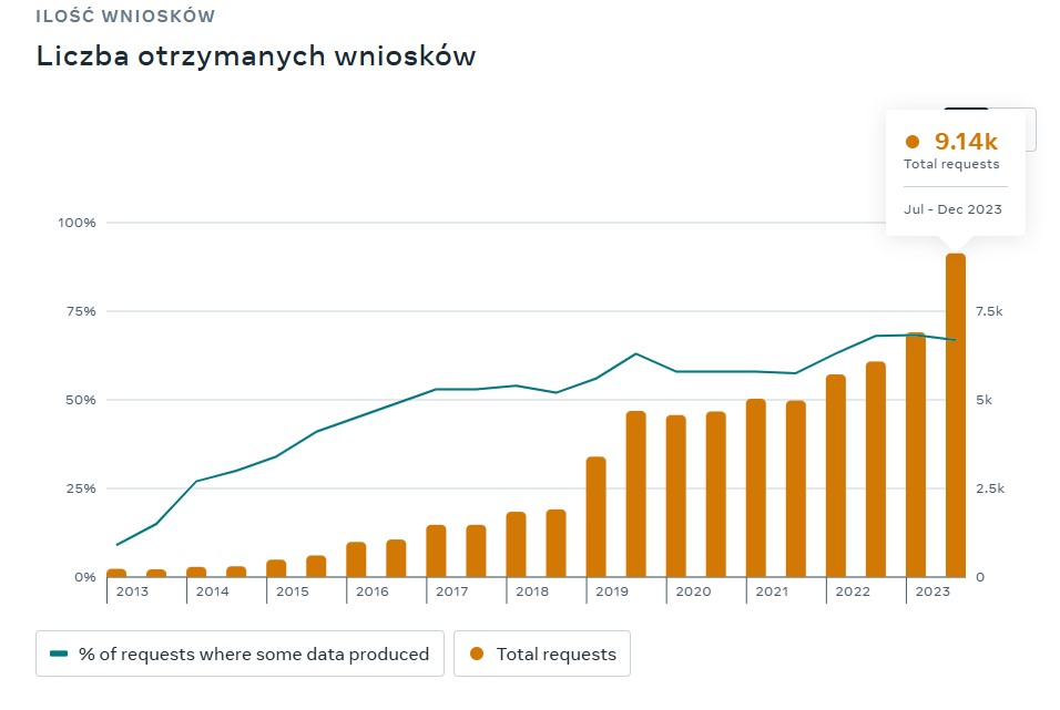 Polskie służby chętnie sięgają po nasze dane. Mamy liczby