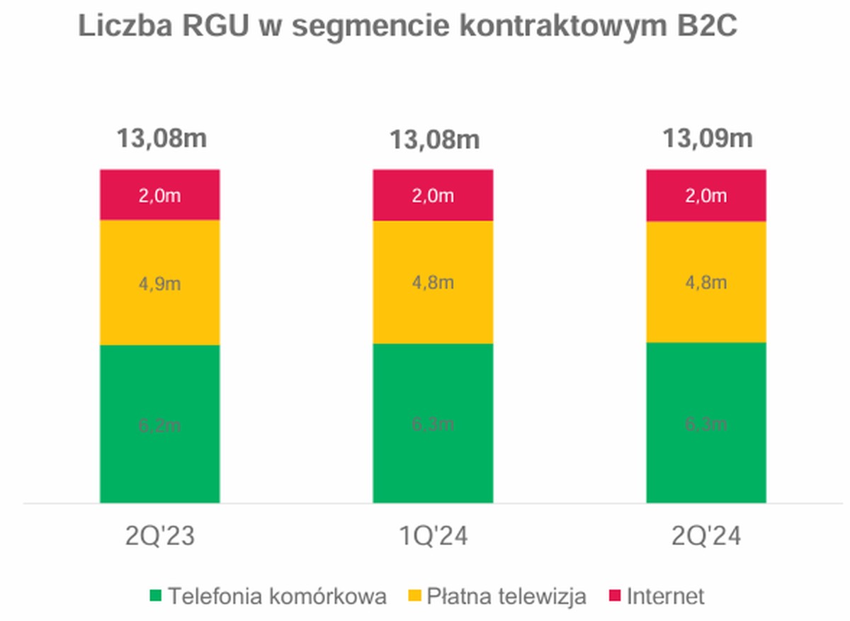 Grupa Polsat Plus po 2Q2024: dynamiczny rozwój w kluczowych segmentach