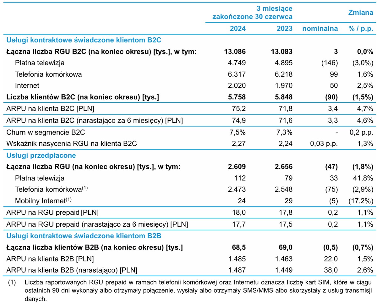 Grupa Polsat Plus po 2Q2024: dynamiczny rozwój w kluczowych segmentach
