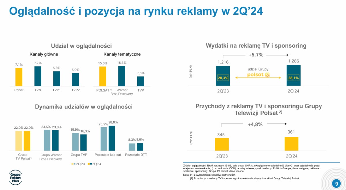 Grupa Polsat Plus po 2Q2024: dynamiczny rozwój w kluczowych segmentach