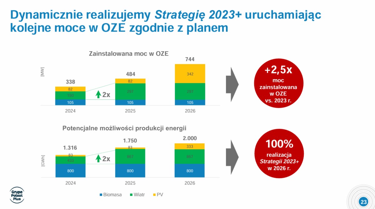 Grupa Polsat Plus po 2Q2024: dynamiczny rozwój w kluczowych segmentach