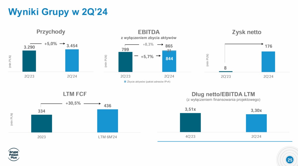 Grupa Polsat Plus po 2Q2024: dynamiczny rozwój w kluczowych segmentach