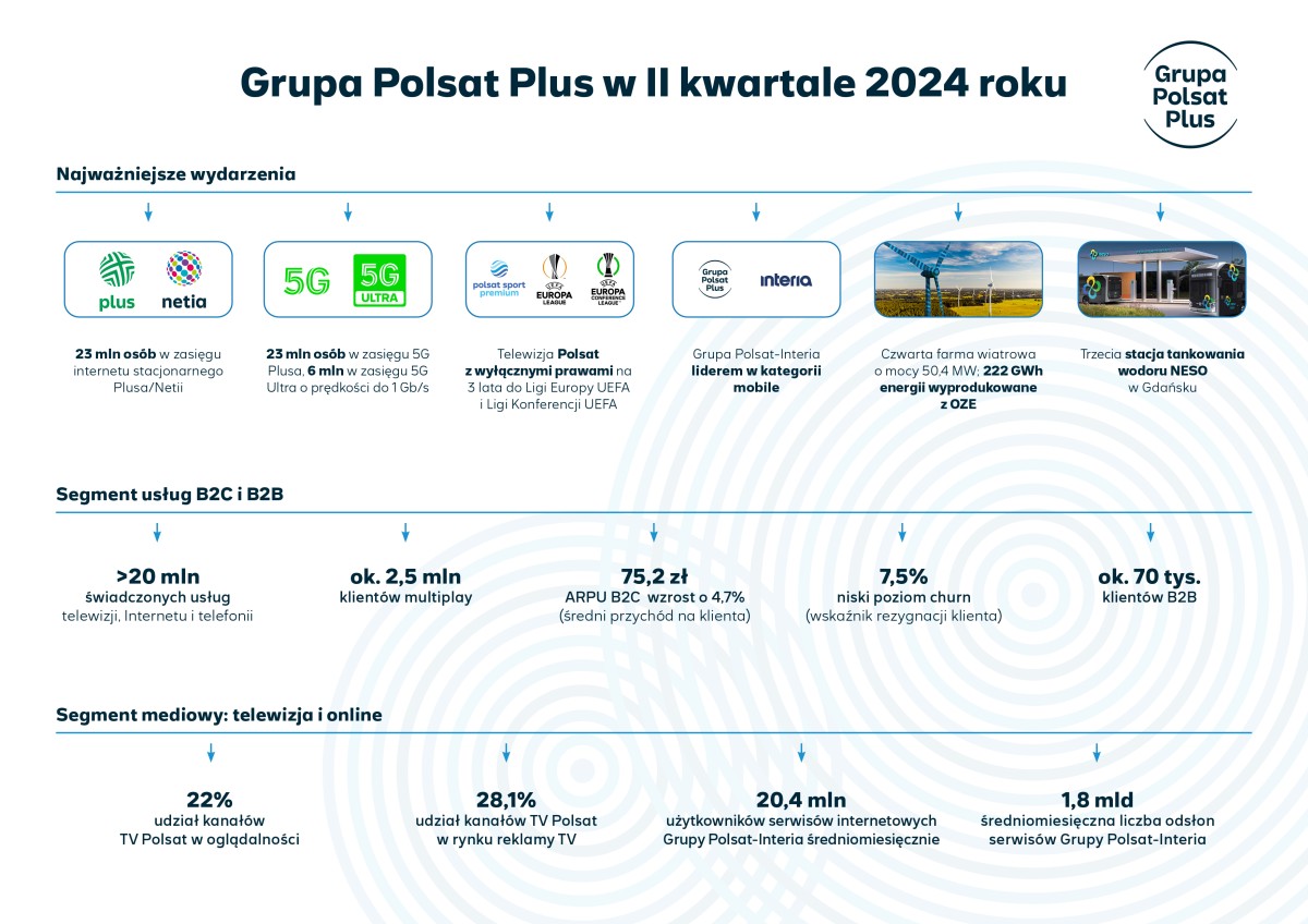 Grupa Polsat Plus po 2Q2024: dynamiczny rozwój w kluczowych segmentach