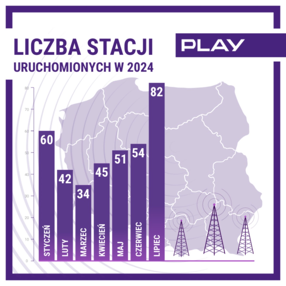 Play rozbudowuje sieć. W lipcu padł rekord