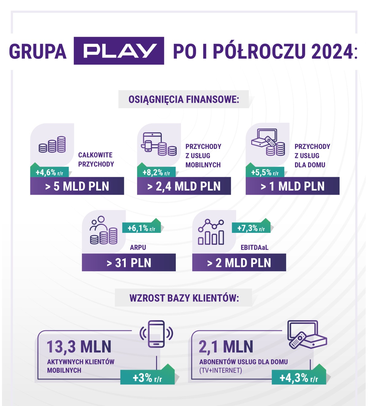Grupa Play po 1H2024: mocny wzrost i utrzymanie pozycji lidera