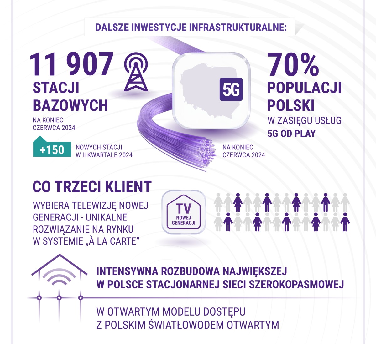 Grupa Play po 1H2024: mocny wzrost i utrzymanie pozycji lidera