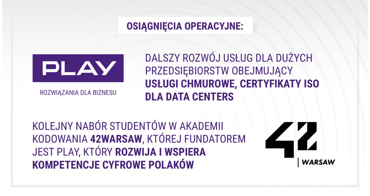 Grupa Play po 1H2024: mocny wzrost i utrzymanie pozycji lidera