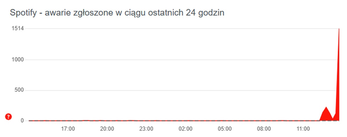 Awaria dopadła Spotify. Problemy na całym świecie