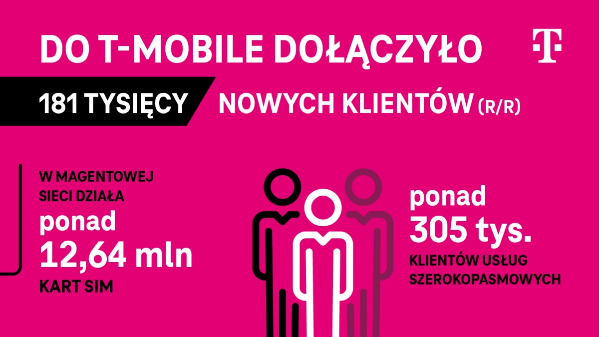 Wyniki T-Mobile za 2Q2024. Klienci docenili jakość magentowej sieci