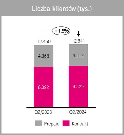 Wyniki T-Mobile za 2Q2024. Klienci docenili jakość magentowej sieci