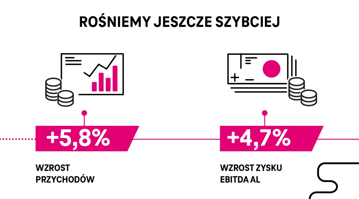 Wyniki T-Mobile za 2Q2024. Klienci docenili jakość magentowej sieci